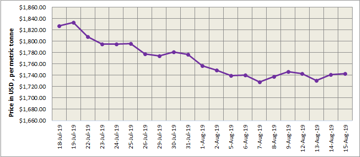LME
