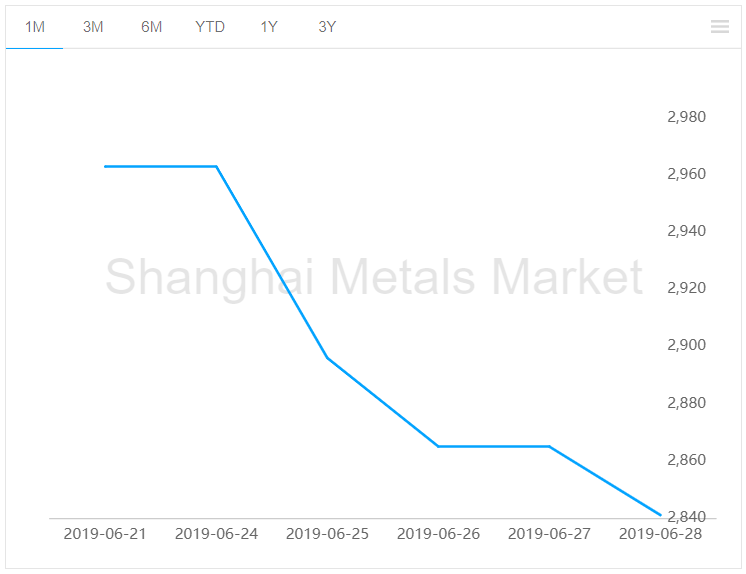 Average spot price of alumina