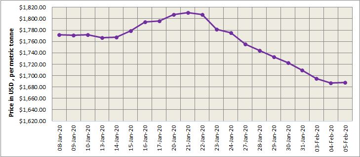 LME aluminium rose to US$1688/t