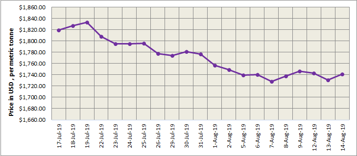 LME