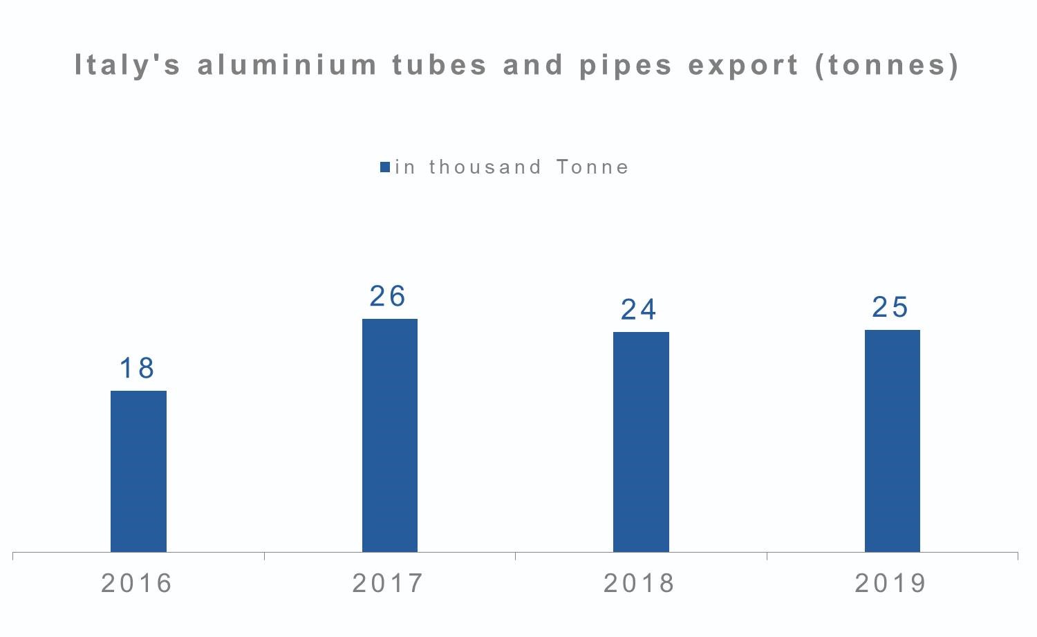 Italy's aluminium tubes and pipes export