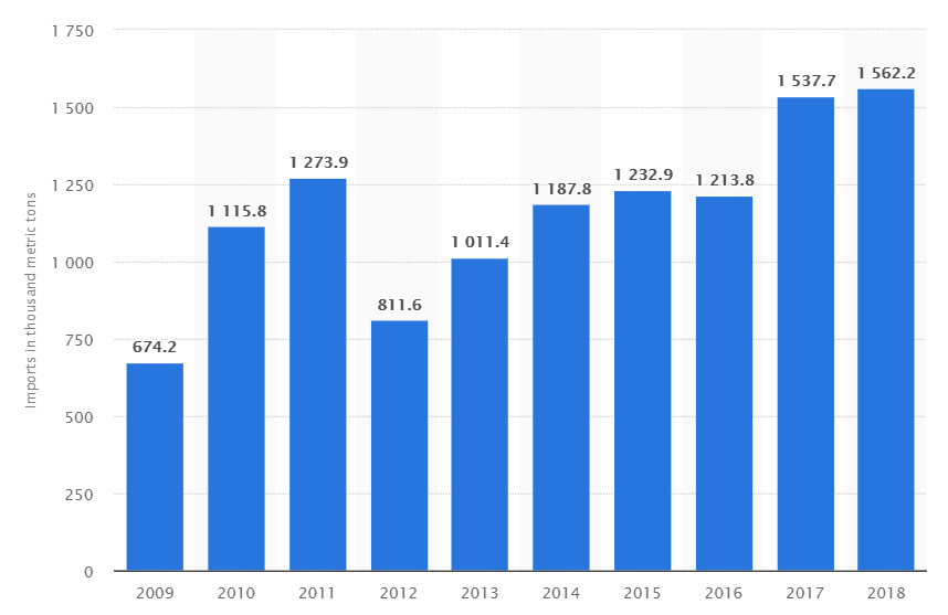 Netherlands' alumina imports