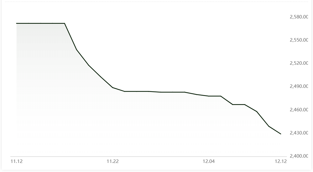 Average alumina spot price extends decline