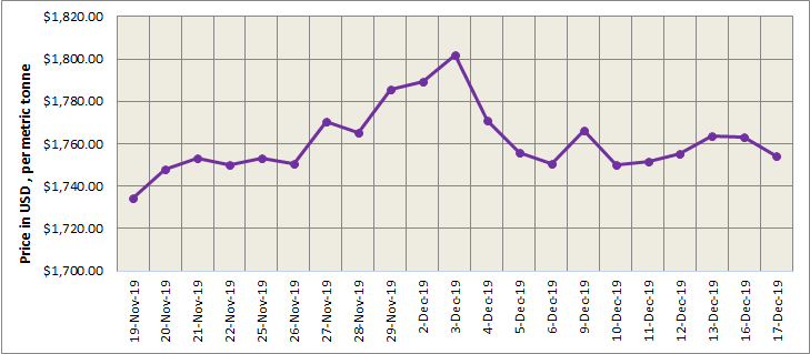 LME
