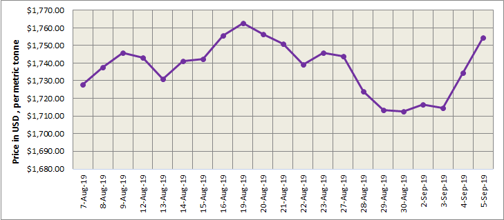 LME