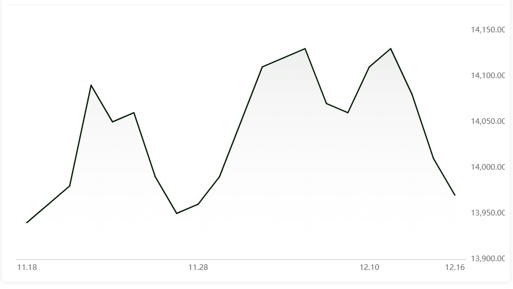 A00 aluminium ingot price falls by RMB40/t