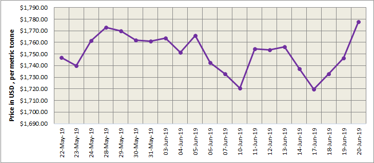 LME aluminium