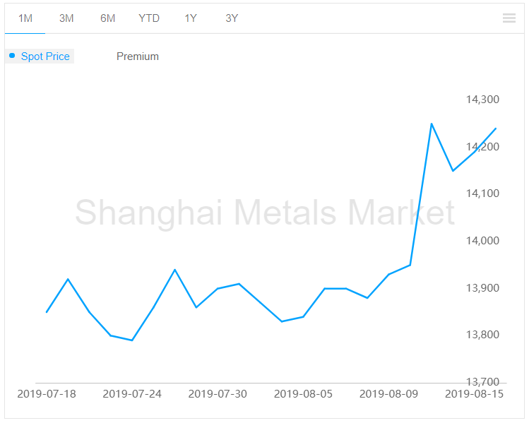A00 aluminium ingot price