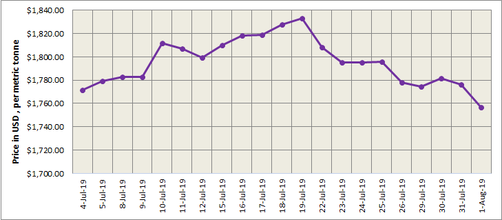 LME