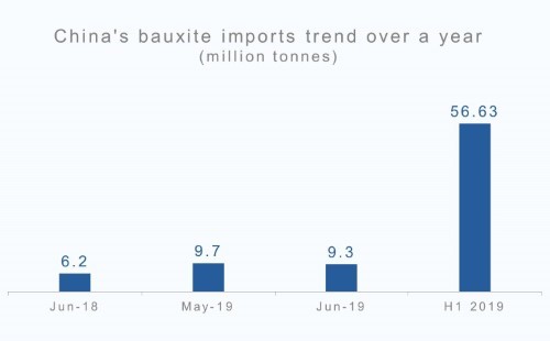 China's bauxite imports in H1 2019