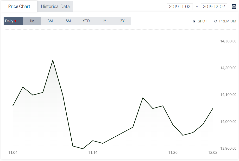 A00 aluminium ingot price extends growth by RMB60/t