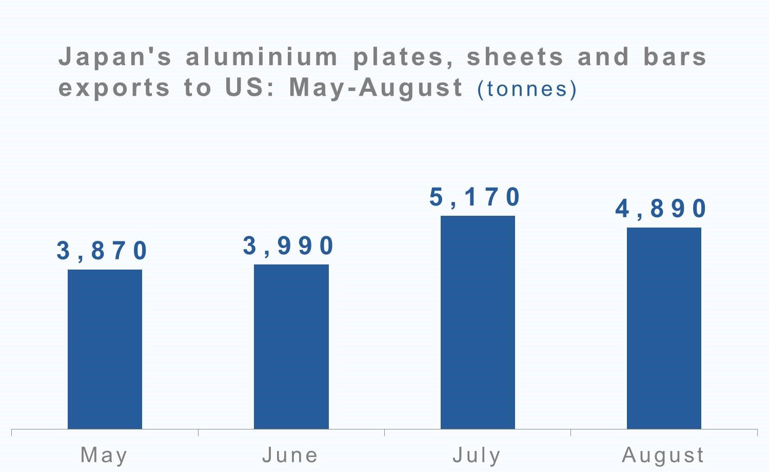Japan's aluminium plates, sheets and bars exports to US