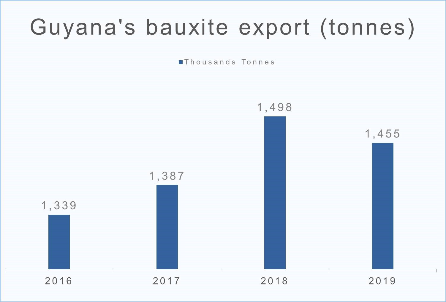 Guyana’s bauxite export estimated to drop by 2.7 YoY in 2019