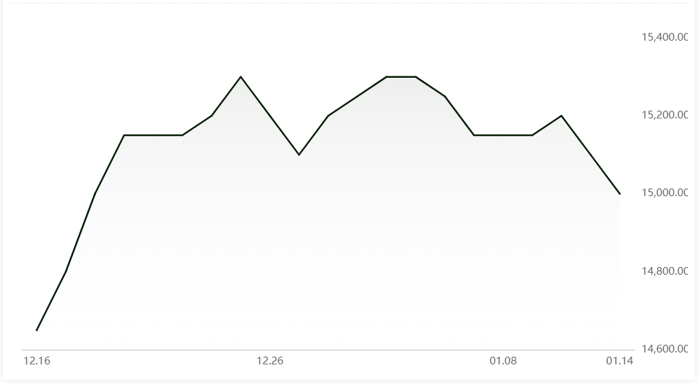 Aluminium alloy (A356) price drops