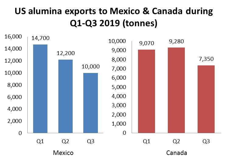 US alumina exports to Mexico, Canada saw a Q-o-Q fall of 18% and 21% in Q3 2019