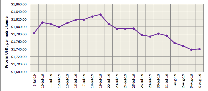 LME