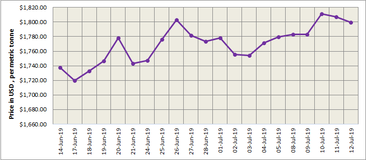 LME