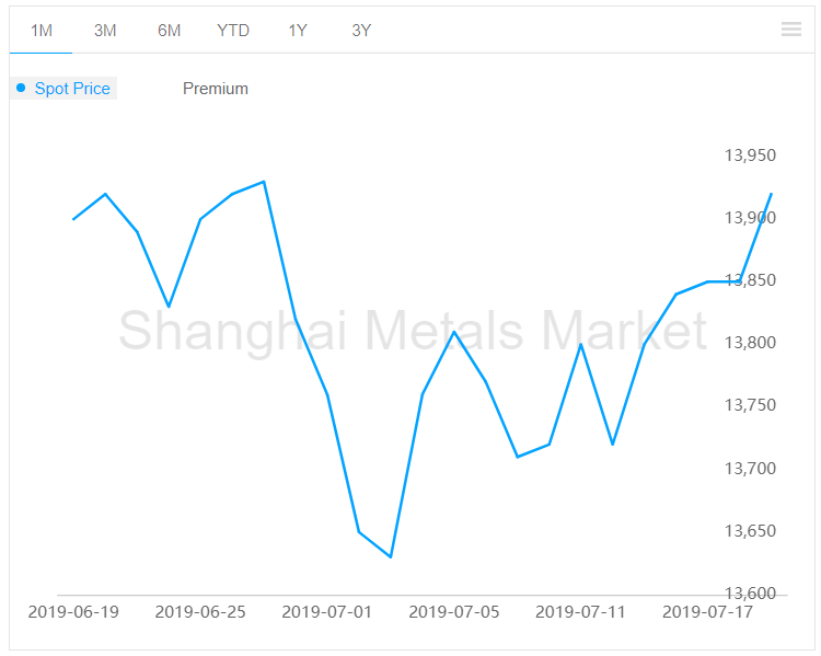 A00 aluminium ingot price increases by RMB70/t