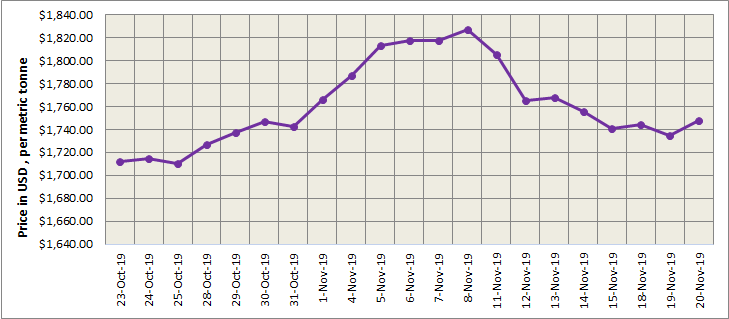 LME