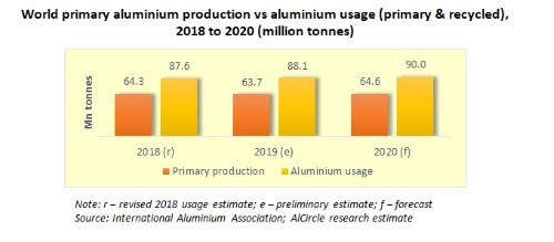 Aluminium usage to expand 2.2% in 2020
