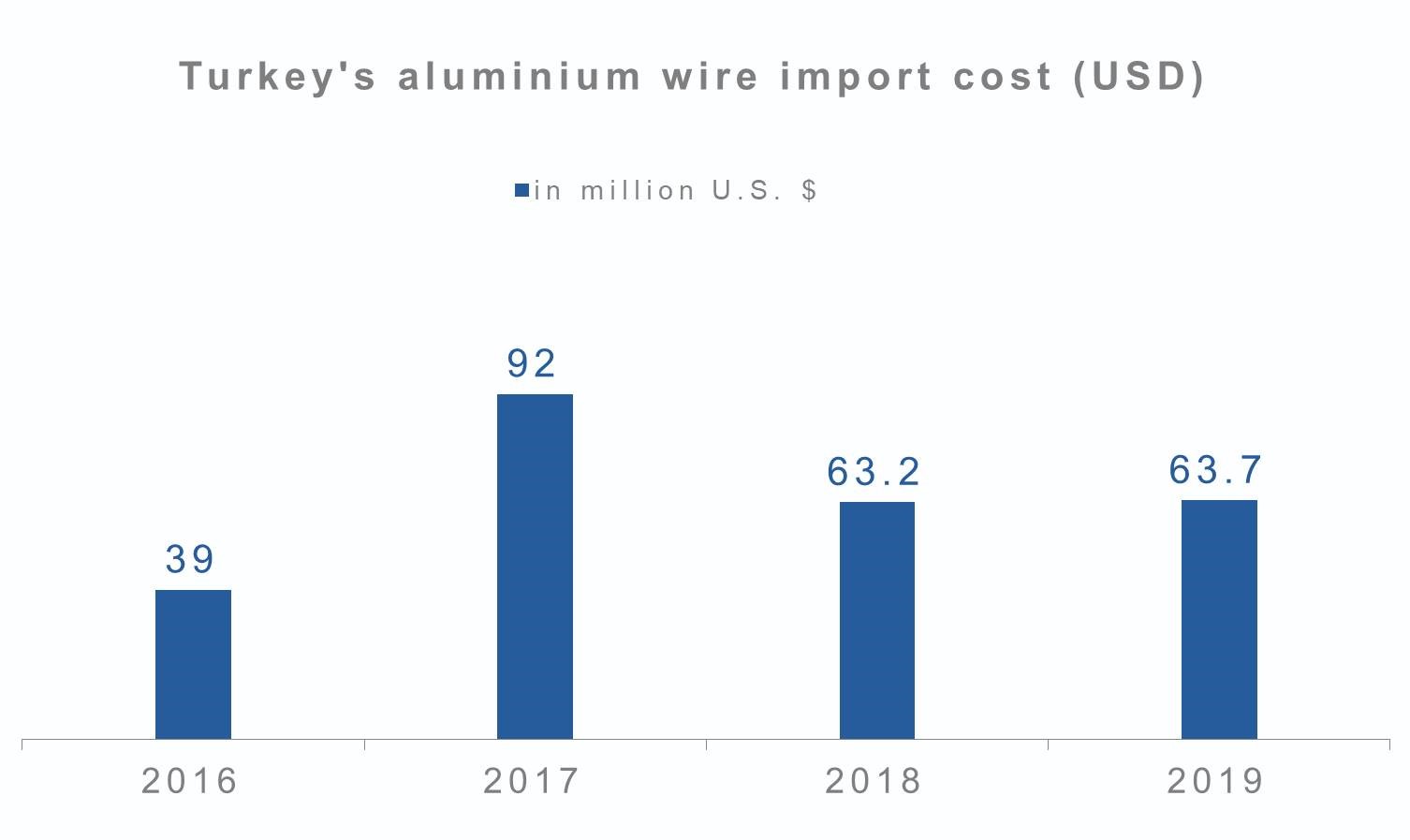 Turkey's aluminium wire import cost