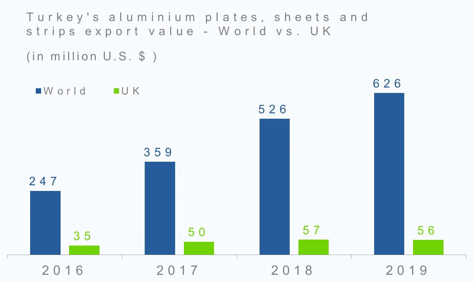 Turkey's aluminium plates, sheets and strips export value in 2019