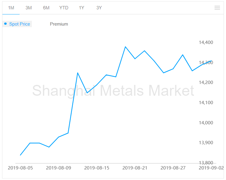 A00 aluminium ingot price
