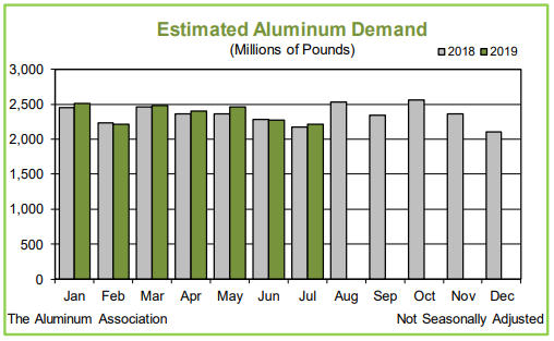aluminium demand