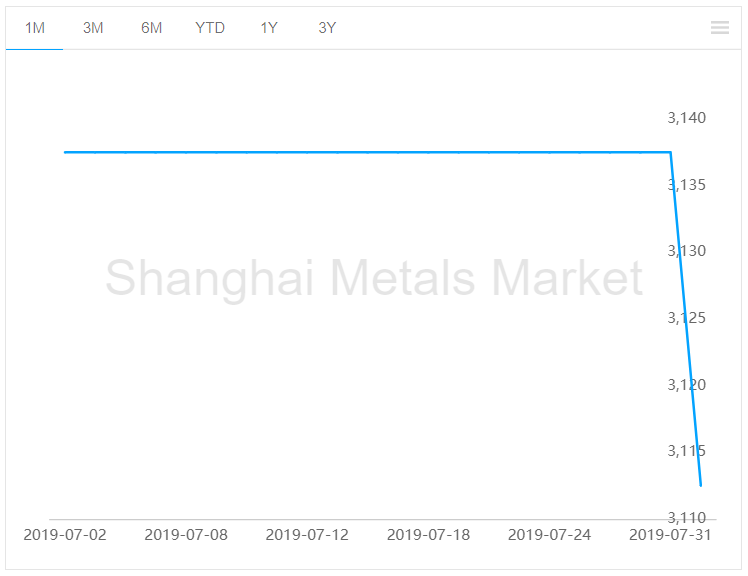 Prebaked anode price drops by RMB25/t
