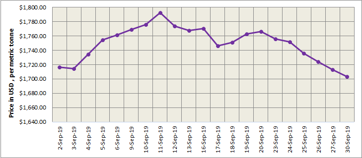 LME