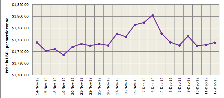 LME