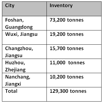 Aluminium billet inventories decline by 7,600 tonnes