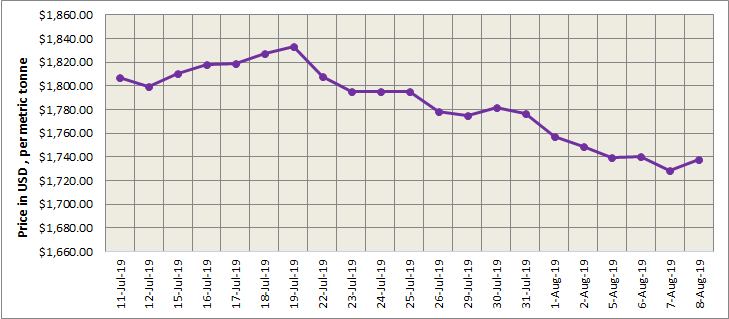 lme