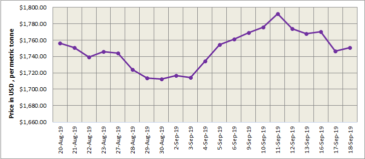 lme