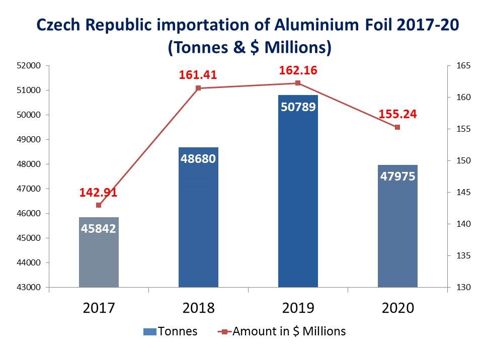 Czech Republic Aluminium foil down-sizes