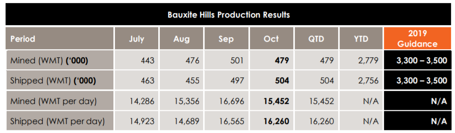 Metro Mining's bauxite shipments in October