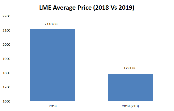 average lme