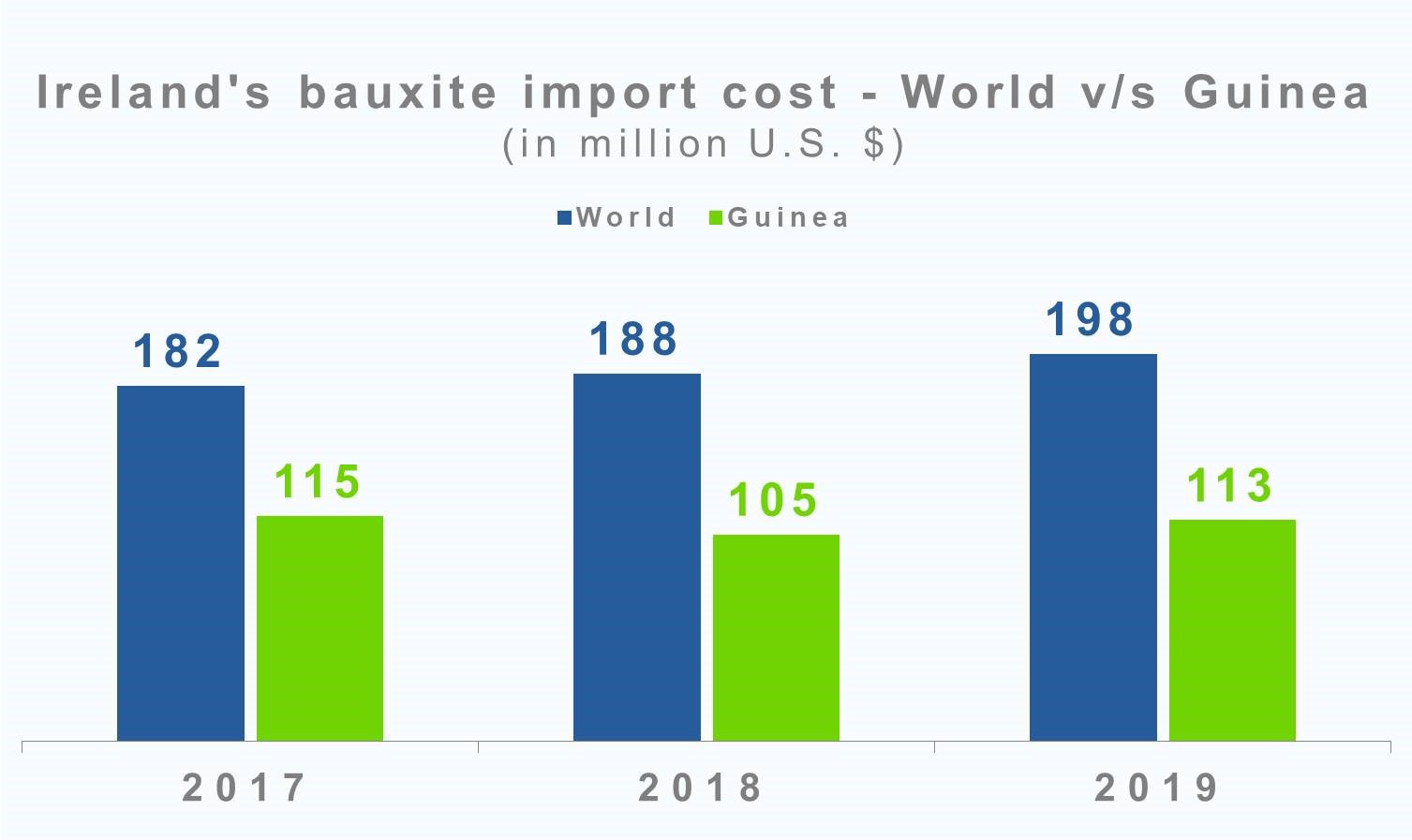 Ireland's bauxite import cost to rise 5% in 2019