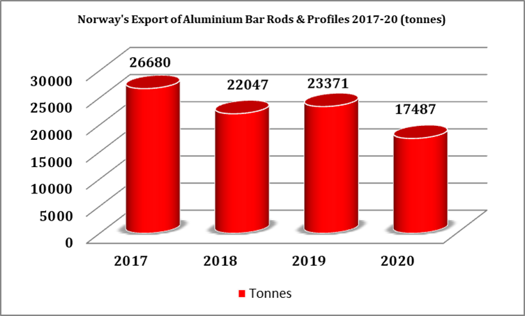 Norway's Aluminium export