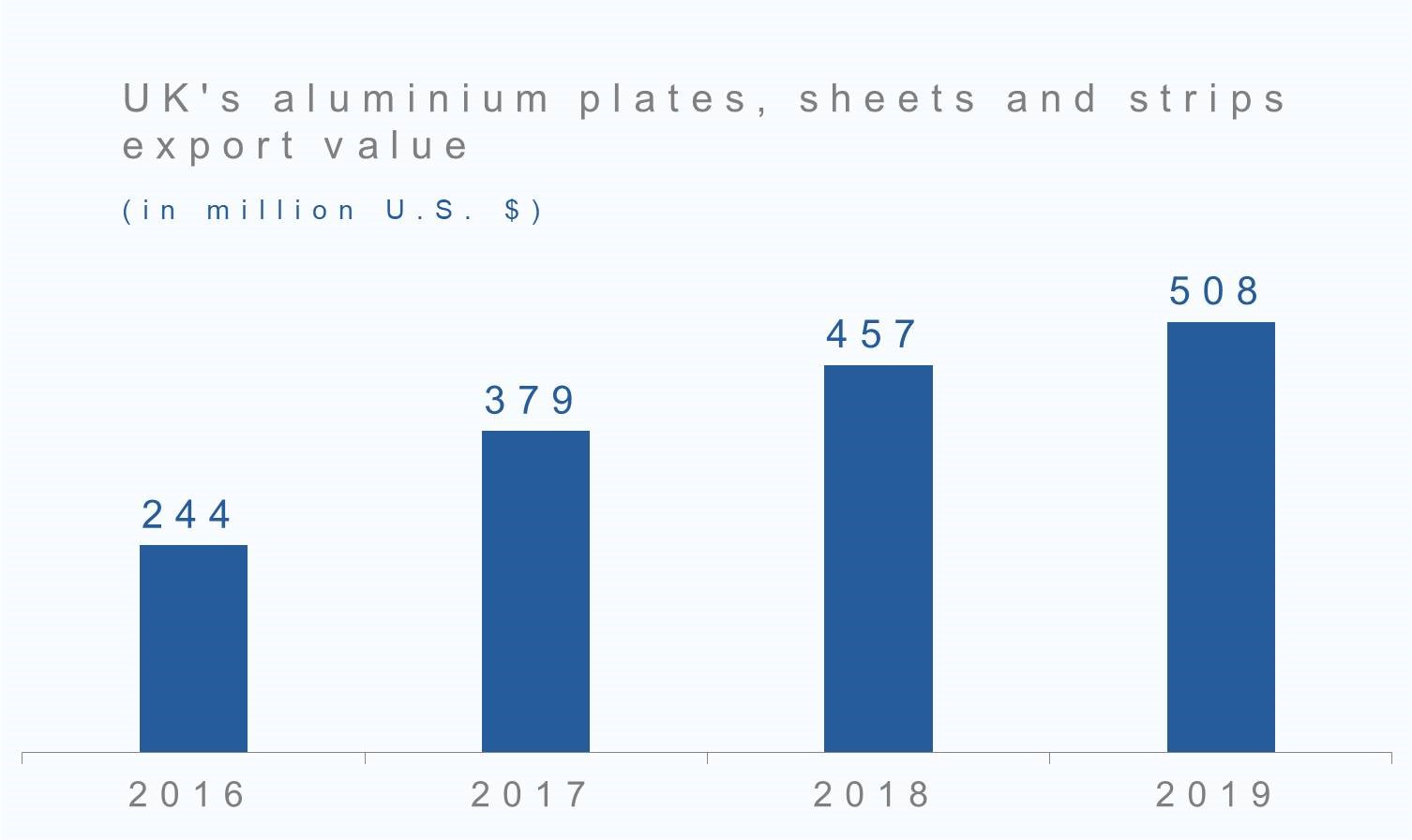 UK's aluminium plates, sheets and strips export value