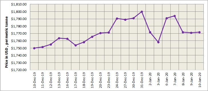 LME aluminium price dropes by US$0.50/t