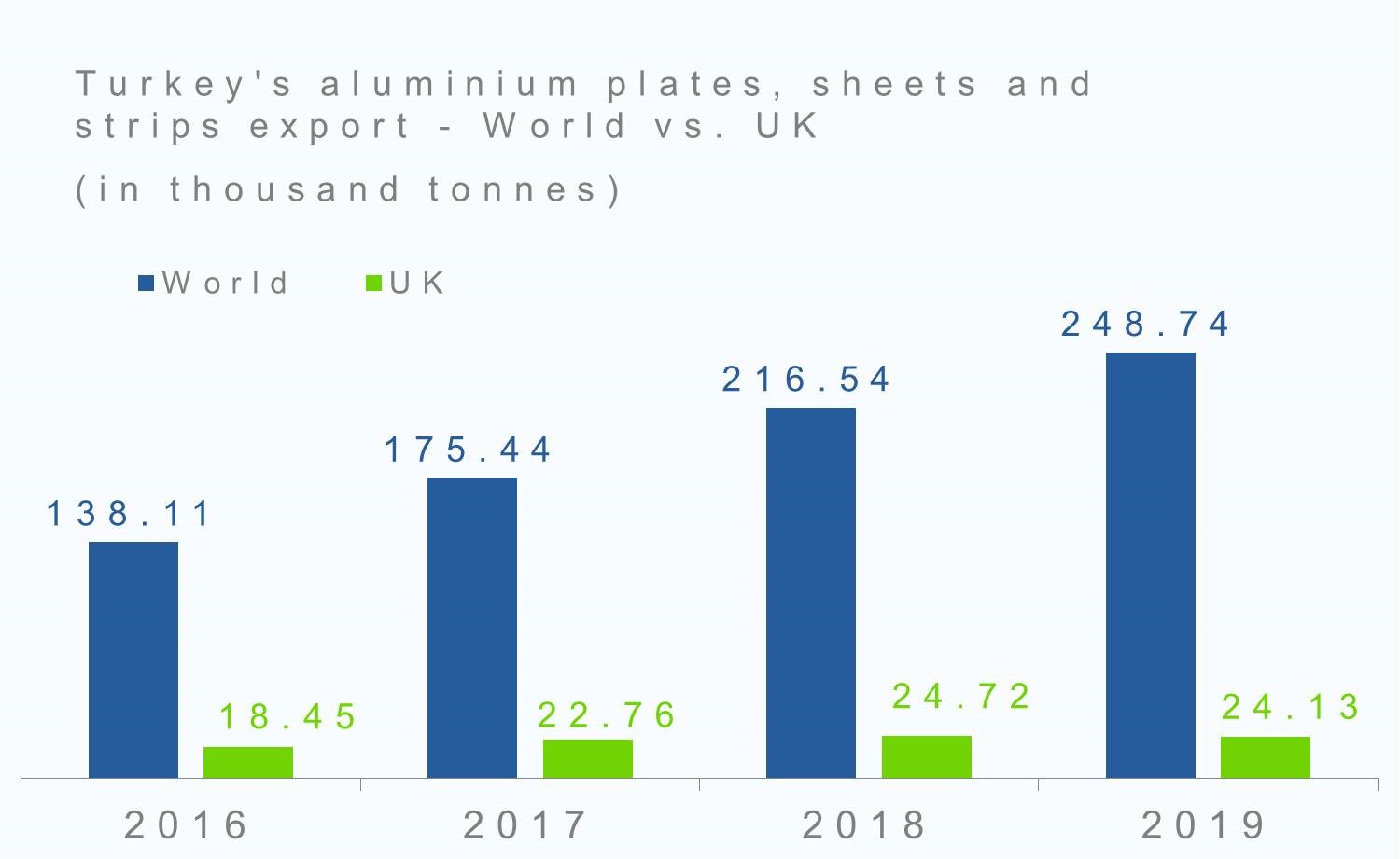 Turkey's aluminium plates, sheets and strip export in 2019