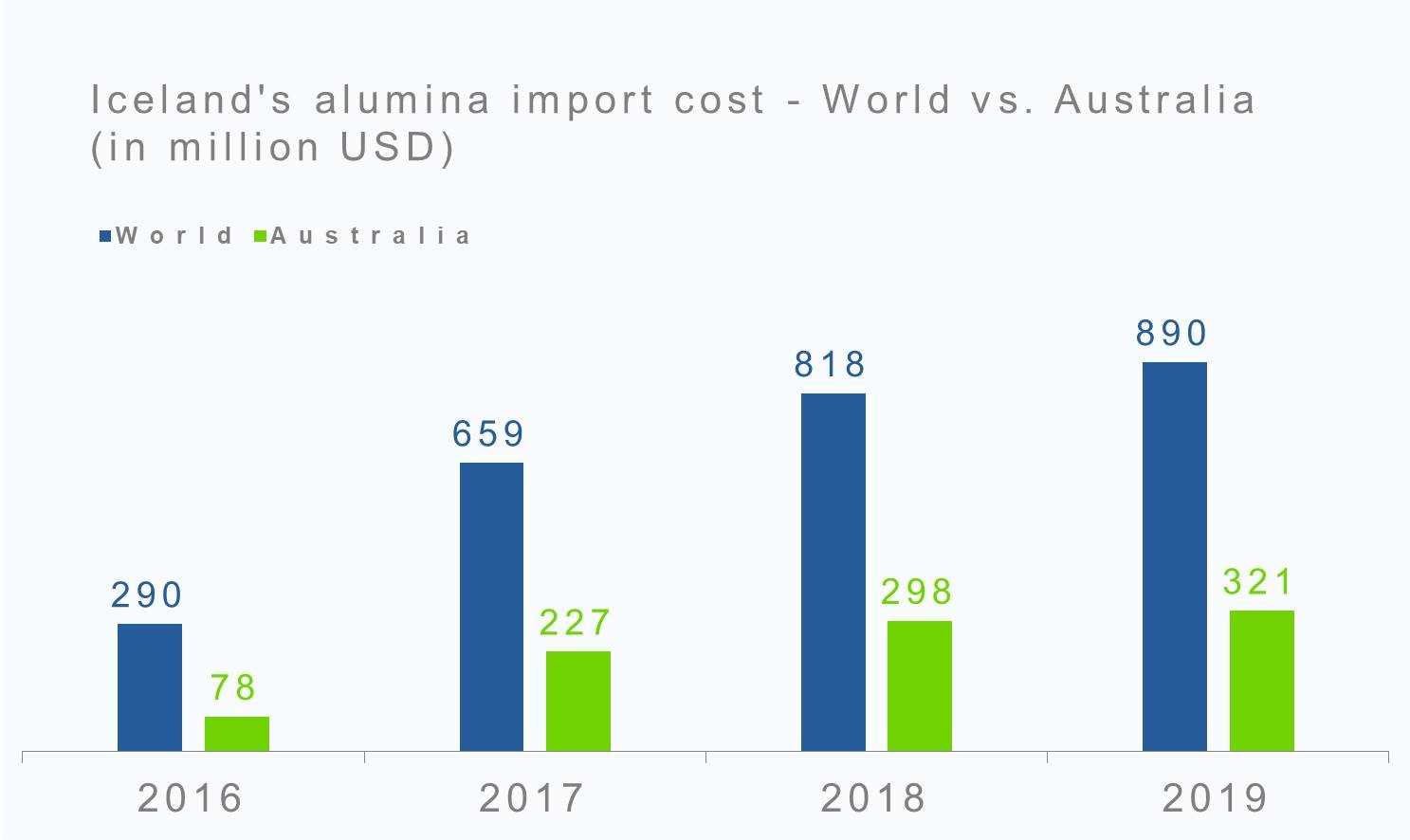 Iceland's alumina import cost - World vs. Australia