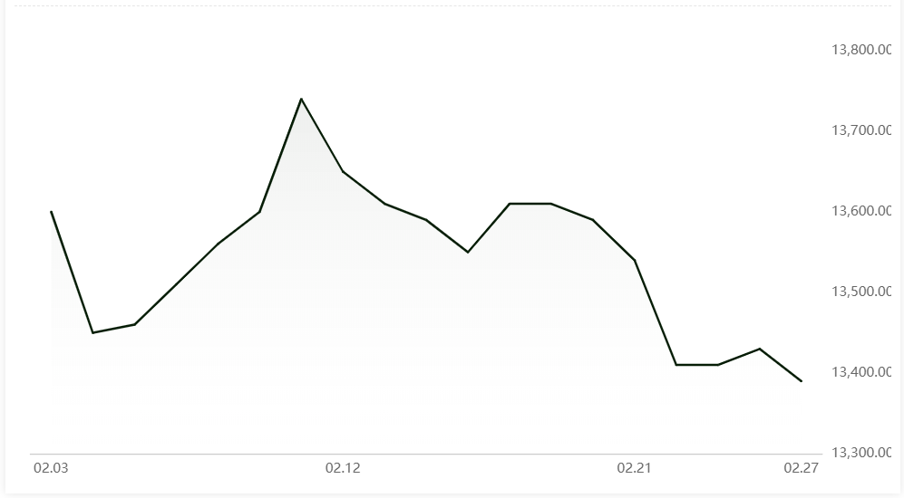 A00 aluminium ingot price records another drop