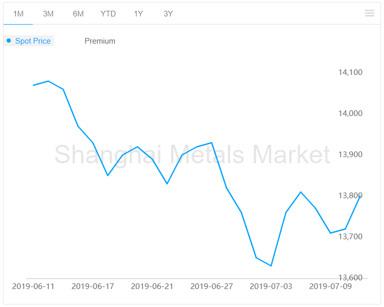 A00 aluminium ingot price