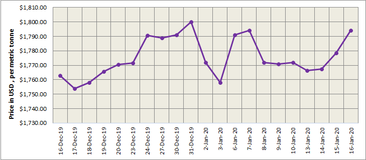 LME aluminium soared