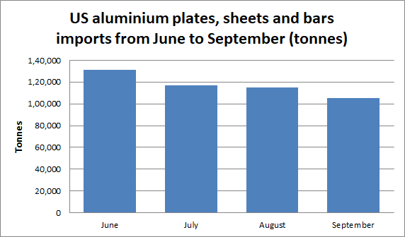 US aluminium plates, sheets and bars imports
