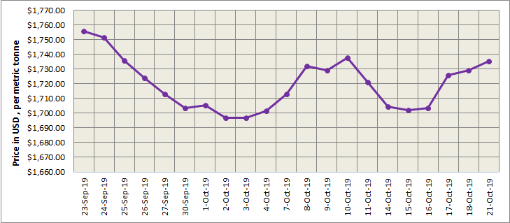 LME