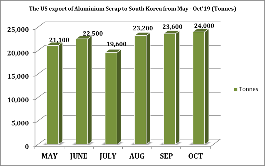 US export to South Korea