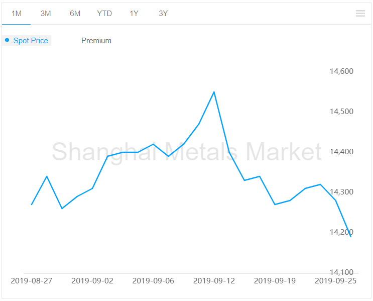 A00 aluminium ingot price declines by RMB90/t